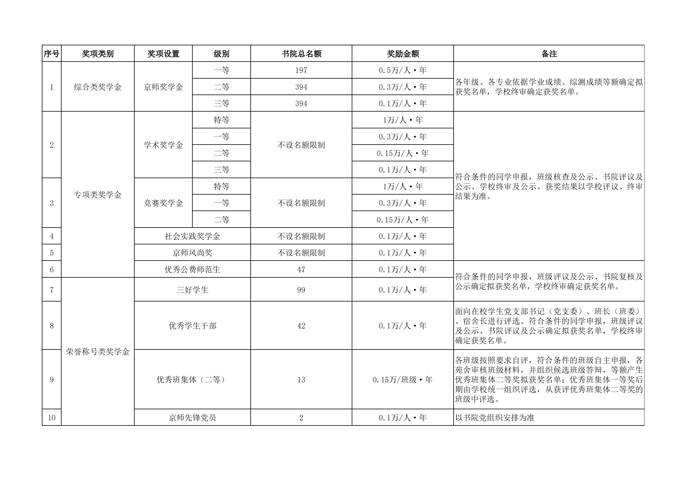 各类奖学金汇总表-官网发通知用_00.png