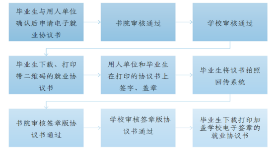 电子就业协议申请流程.png
