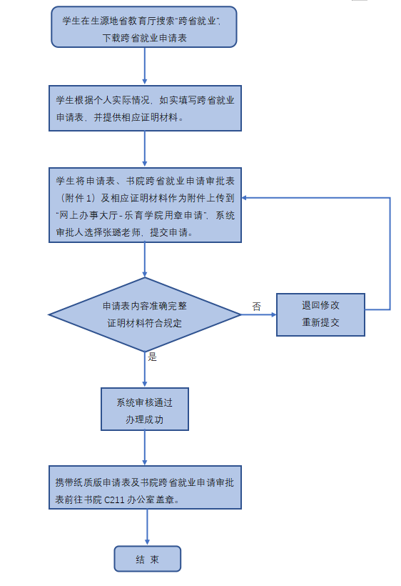 跨省就业办理流程图.png